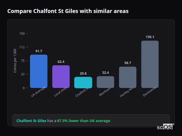 Compare Chalfont St Giles with similar populations - Chalfont St Giles crime rate is 67.5% lower than UK average