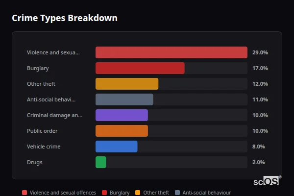 Crime Types Breakdown for Chalfont St Giles - showing Violence and sexual offences (29%), Burglary (17%), Other theft (12%)