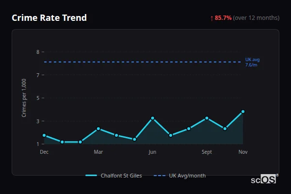 Crime Rate Trend for Chalfont St Giles - showing 85.7% increase over 12 months