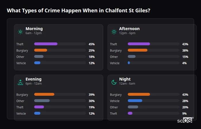 Crime types by time period for Chalfont St Giles - showing breakdown of burglary, violence, theft, and vehicle crime by morning, afternoon, evening, and night