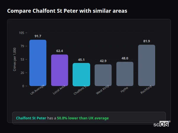 Compare Chalfont St Peter with similar populations Compare Chalfont St Peter with similar populations - Chalfont St Peter crime rate is 50.8% lower than UK average