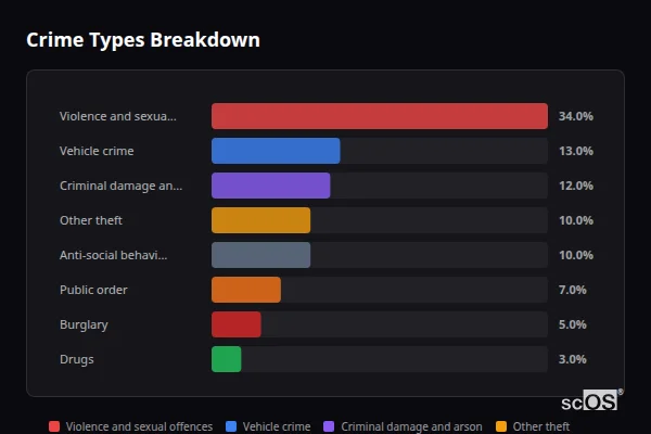 Crime Types Breakdown - Chalfont St Peter Crime Types Breakdown for Chalfont St Peter - showing Violence and sexual offences (34%), Vehicle crime (13%), Criminal damage and arson (12%)