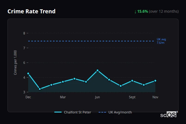 Crime Rate Trend - Chalfont St Peter Crime Rate Trend for Chalfont St Peter - showing 15.6% decrease over 12 months