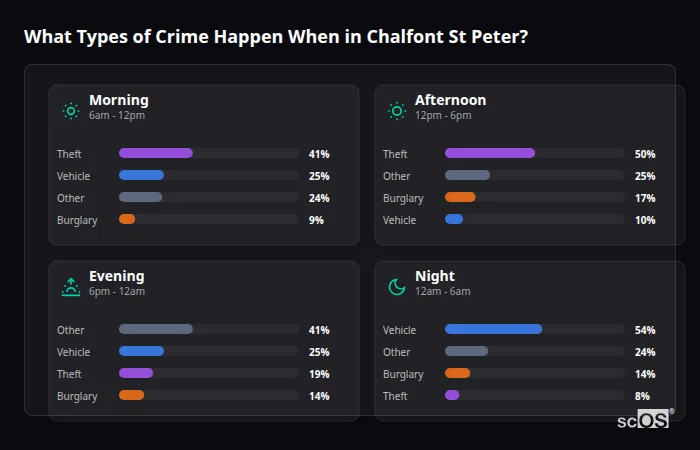 What Types of Crime Happen When in Chalfont St Peter? Crime types by time period for Chalfont St Peter - showing breakdown of burglary, violence, theft, and vehicle crime by morning, afternoon, evening, and night