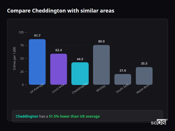 Compare Cheddington with similar populations - Cheddington crime rate is 51.5% lower than UK average