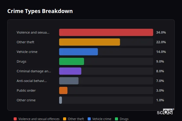 Crime Types Breakdown for Cheddington - showing Violence and sexual offences (34%), Other theft (22%), Vehicle crime (14%)