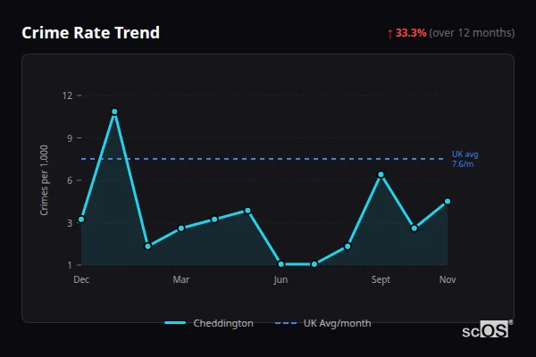 Crime Rate Trend for Cheddington - showing 33.3% increase over 12 months
