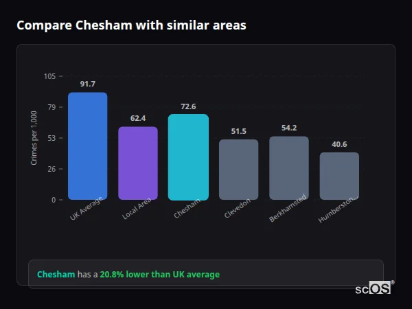 Compare Chesham with similar populations - Chesham crime rate is 20.8% lower than UK average