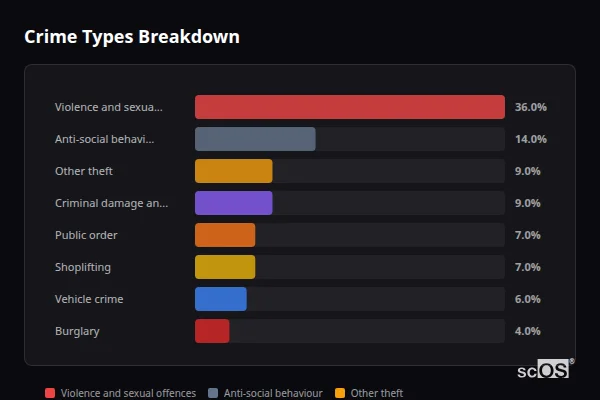 Crime Types Breakdown for Chesham - showing Violence and sexual offences (36%), Anti-social behaviour (14%), Other theft (9%)