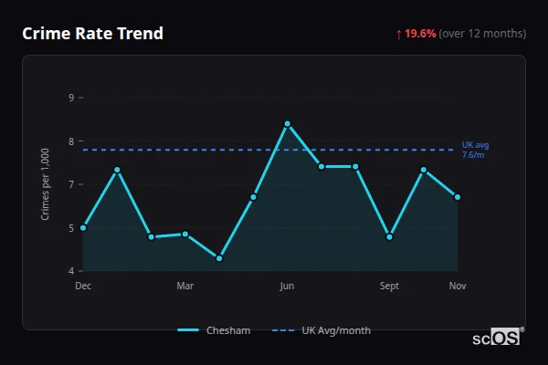 Crime Rate Trend for Chesham - showing 19.6% increase over 12 months
