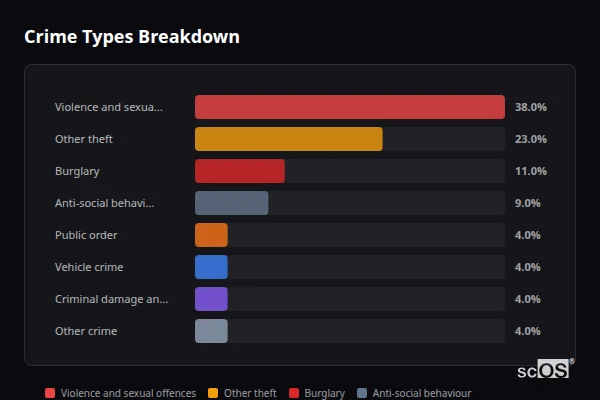 Crime Types Breakdown - Dadford Crime Types Breakdown for Dadford - showing Violence and sexual offences (38%), Other theft (23%), Burglary (11%)