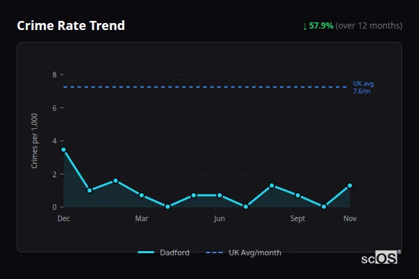 Crime Rate Trend - Dadford Crime Rate Trend for Dadford - showing 57.9% decrease over 12 months