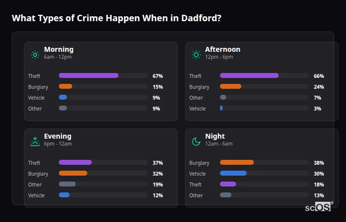 What Types of Crime Happen When in Dadford? Crime types by time period for Dadford - showing breakdown of burglary, violence, theft, and vehicle crime by morning, afternoon, evening, and night