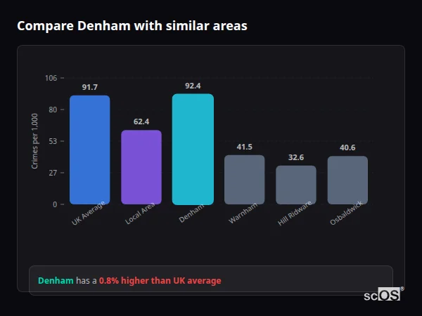 Compare Denham with similar populations - Denham crime rate is 0.8% higher than UK average