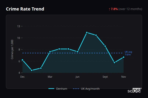 Crime Rate Trend for Denham - showing 7.8% increase over 12 months