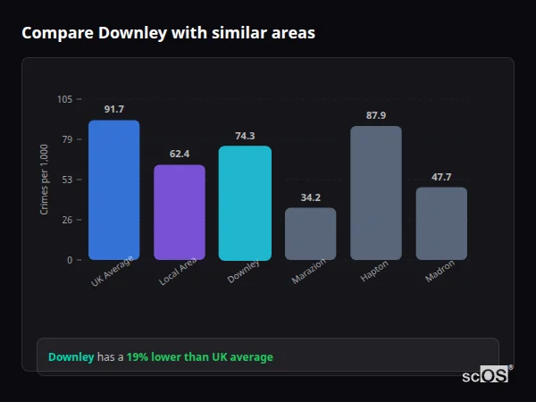 Compare Downley with similar populations - Downley crime rate is 19% lower than UK average