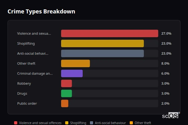 Crime Types Breakdown for Downley - showing Violence and sexual offences (27%), Shoplifting (23%), Anti-social behaviour (23%)