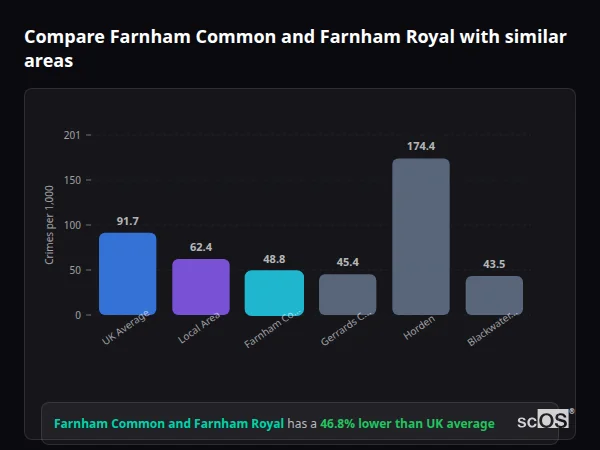 Compare Farnham Common and Farnham Royal with similar populations - Farnham Common and Farnham Royal crime rate is 46.8% lower than UK average