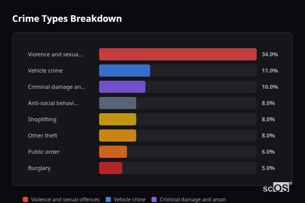 Crime Types Breakdown for Farnham Common and Farnham Royal - showing Violence and sexual offences (34%), Vehicle crime (11%), Criminal damage and arson (10%)