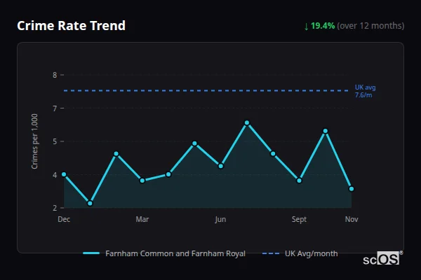 Crime Rate Trend for Farnham Common and Farnham Royal - showing 19.4% decrease over 12 months