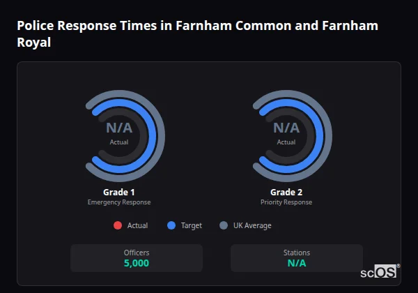 Police response times in Farnham Common and Farnham Royal - showing Grade 1 immediate and Grade 2 priority response times compared to UK averages