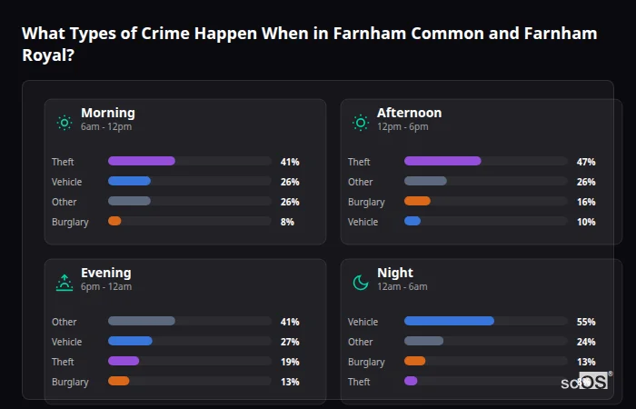 Crime types by time period for Farnham Common and Farnham Royal - showing breakdown of burglary, violence, theft, and vehicle crime by morning, afternoon, evening, and night