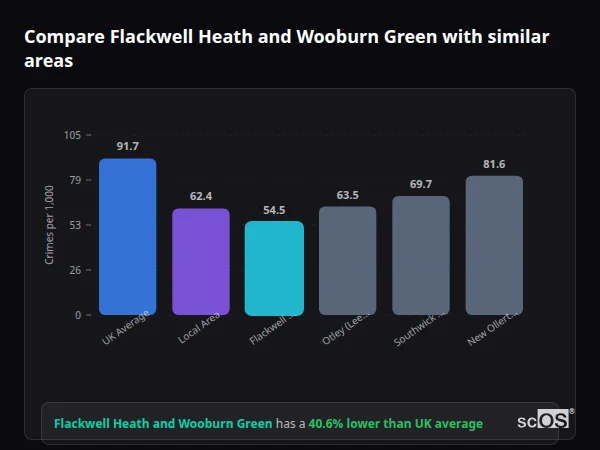 Compare Flackwell Heath and Wooburn Green with similar populations - Flackwell Heath and Wooburn Green crime rate is 40.6% lower than UK average