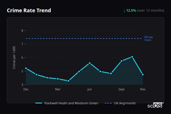 Crime Rate Trend for Flackwell Heath and Wooburn Green - showing 12.5% decrease over 12 months