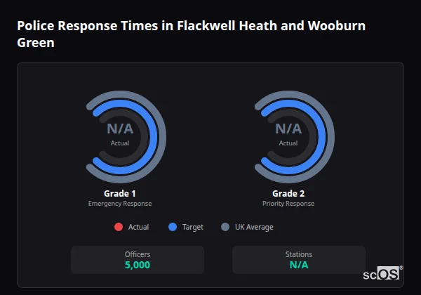 Police response times in Flackwell Heath and Wooburn Green - showing Grade 1 immediate and Grade 2 priority response times compared to UK averages