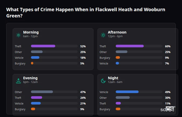 Crime types by time period for Flackwell Heath and Wooburn Green - showing breakdown of burglary, violence, theft, and vehicle crime by morning, afternoon, evening, and night
