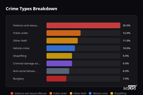Crime Types Breakdown - Gerrards Cross Crime Types Breakdown for Gerrards Cross - showing Violence and sexual offences (26%), Public order (12%), Other theft (11%)