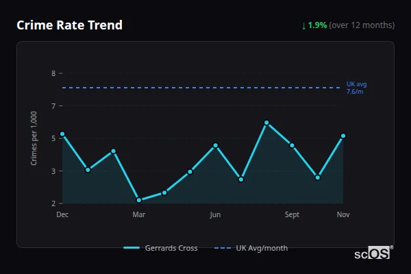 Crime Rate Trend - Gerrards Cross Crime Rate Trend for Gerrards Cross - showing 1.9% decrease over 12 months