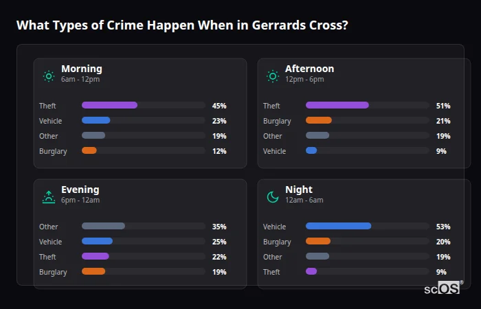 What Types of Crime Happen When in Gerrards Cross? Crime types by time period for Gerrards Cross - showing breakdown of burglary, violence, theft, and vehicle crime by morning, afternoon, evening, and night