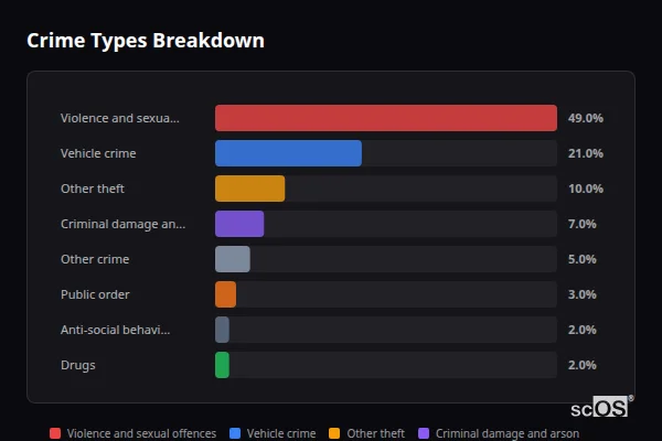 Crime Types Breakdown - Great Horwood Crime Types Breakdown for Great Horwood - showing Violence and sexual offences (49%), Vehicle crime (21%), Other theft (10%)