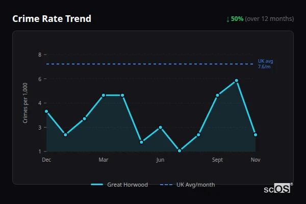 Crime Rate Trend - Great Horwood Crime Rate Trend for Great Horwood - showing 50% decrease over 12 months