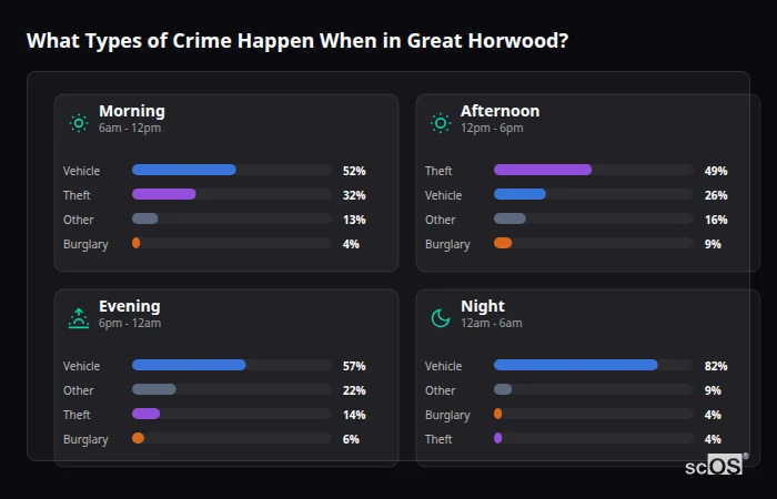 What Types of Crime Happen When in Great Horwood? Crime types by time period for Great Horwood - showing breakdown of burglary, violence, theft, and vehicle crime by morning, afternoon, evening, and night