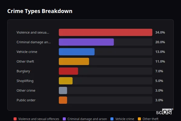 Crime Types Breakdown - Grendon Underwood Crime Types Breakdown for Grendon Underwood - showing Violence and sexual offences (34%), Criminal damage and arson (20%), Vehicle crime (13%)