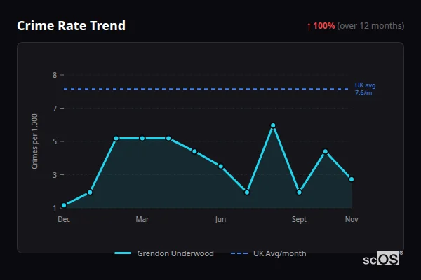Crime Rate Trend - Grendon Underwood Crime Rate Trend for Grendon Underwood - showing 100% increase over 12 months