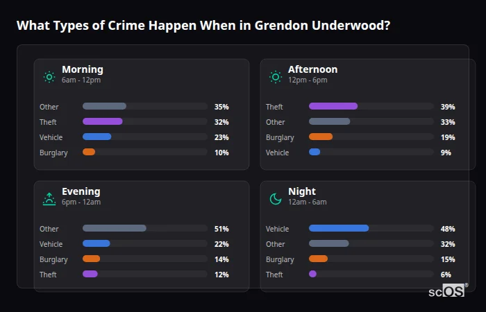 What Types of Crime Happen When in Grendon Underwood? Crime types by time period for Grendon Underwood - showing breakdown of burglary, violence, theft, and vehicle crime by morning, afternoon, evening, and night