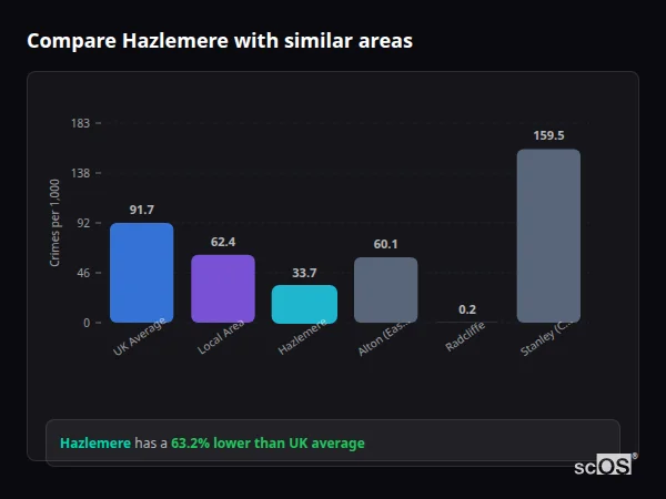 Compare Hazlemere with similar populations - Hazlemere crime rate is 63.2% lower than UK average