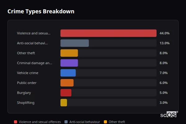 Crime Types Breakdown for Hazlemere - showing Violence and sexual offences (44%), Anti-social behaviour (13%), Other theft (8%)