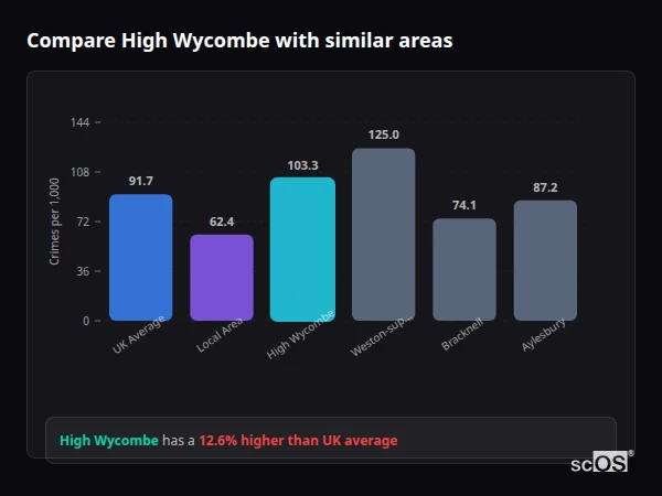 Compare High Wycombe with similar populations - High Wycombe crime rate is 12.6% higher than UK average