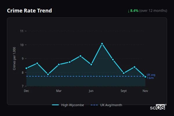Crime Rate Trend for High Wycombe - showing 8.4% decrease over 12 months
