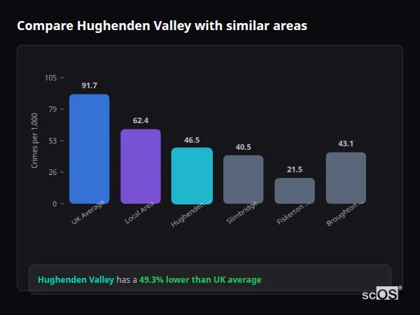 Compare Hughenden Valley with similar populations Compare Hughenden Valley with similar populations - Hughenden Valley crime rate is 49.3% lower than UK average