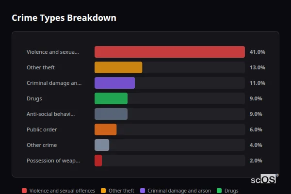 Crime Types Breakdown - Hughenden Valley Crime Types Breakdown for Hughenden Valley - showing Violence and sexual offences (41%), Other theft (13%), Criminal damage and arson (11%)