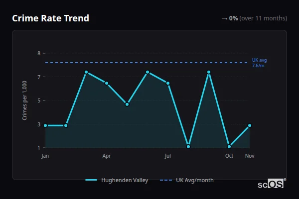Crime Rate Trend - Hughenden Valley Crime Rate Trend for Hughenden Valley - showing 0% stable over 11 months
