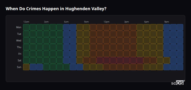 When Do Crimes Happen in Hughenden Valley? Crime time heatmap for Hughenden Valley - showing when crimes are most likely to occur by day and hour