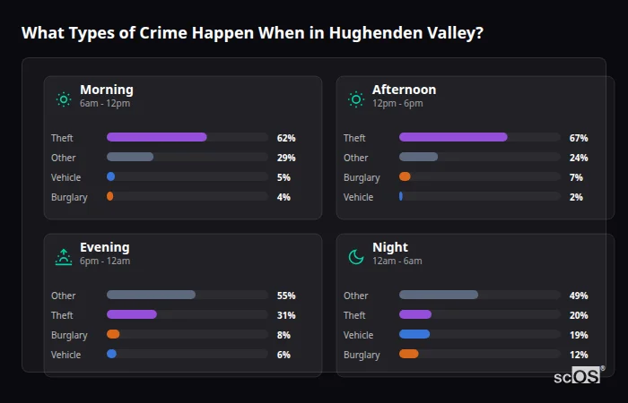 What Types of Crime Happen When in Hughenden Valley? Crime types by time period for Hughenden Valley - showing breakdown of burglary, violence, theft, and vehicle crime by morning, afternoon, evening, and night