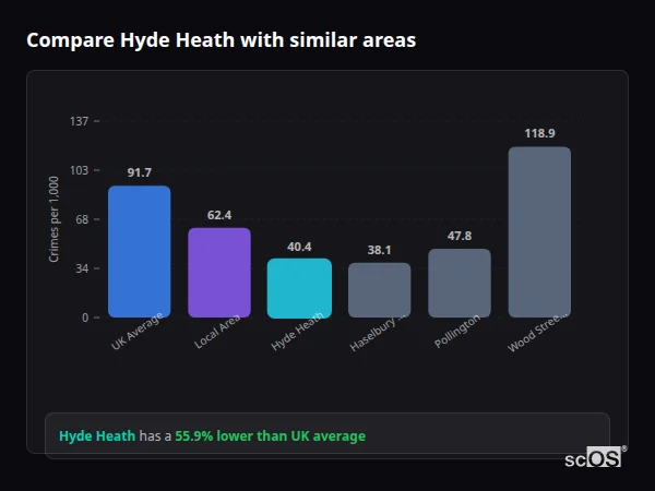 Compare Hyde Heath with similar populations Compare Hyde Heath with similar populations - Hyde Heath crime rate is 55.9% lower than UK average