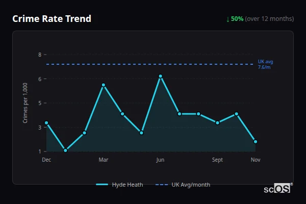 Crime Rate Trend - Hyde Heath Crime Rate Trend for Hyde Heath - showing 50% decrease over 12 months